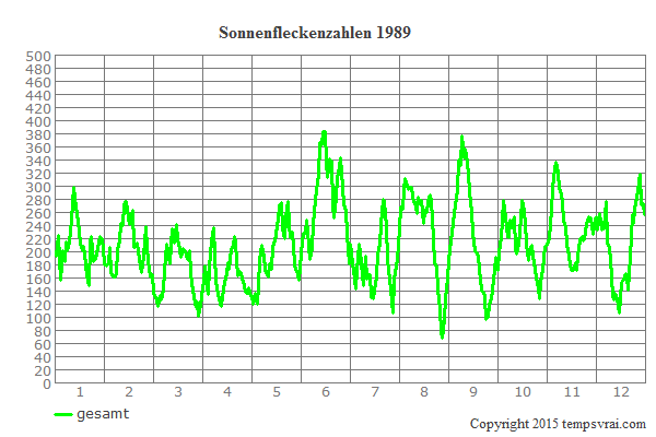 Diagramm der Sonnenfleckenzahlen für 1989