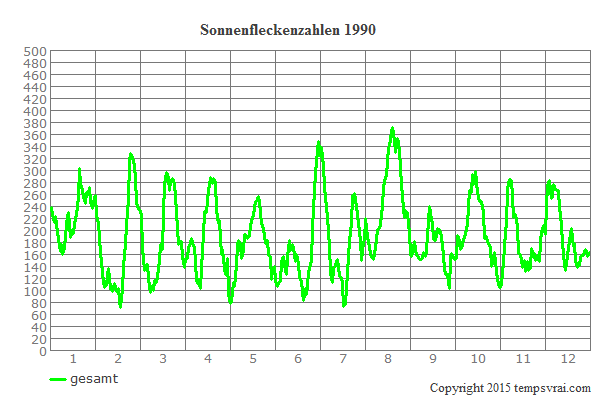 Diagramm der Sonnenfleckenzahlen für 1990