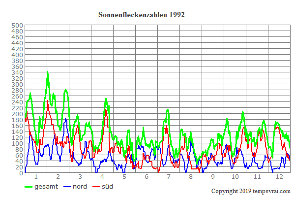 Diagramm der Sonnenfleckenzahlen für 1992