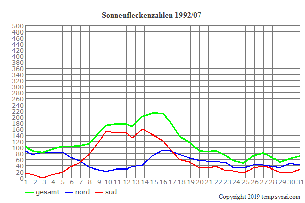 Diagramm der Sonnenfleckenzahlen für 1992/07