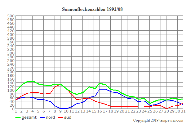 Diagramm der Sonnenfleckenzahlen für 1992/08