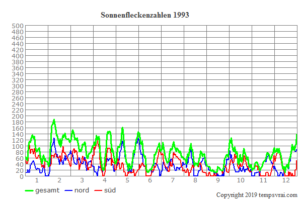 Diagramm der Sonnenfleckenzahlen für 1993