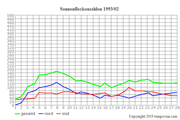 Diagramm der Sonnenfleckenzahlen für 1993/02