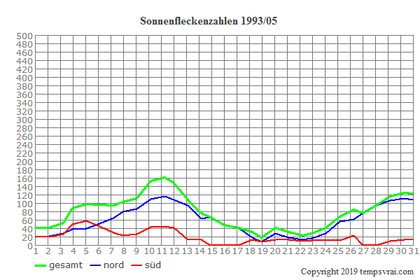 Diagramm der Sonnenfleckenzahlen für 1993/05