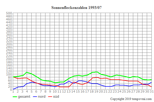 Diagramm der Sonnenfleckenzahlen für 1993/07