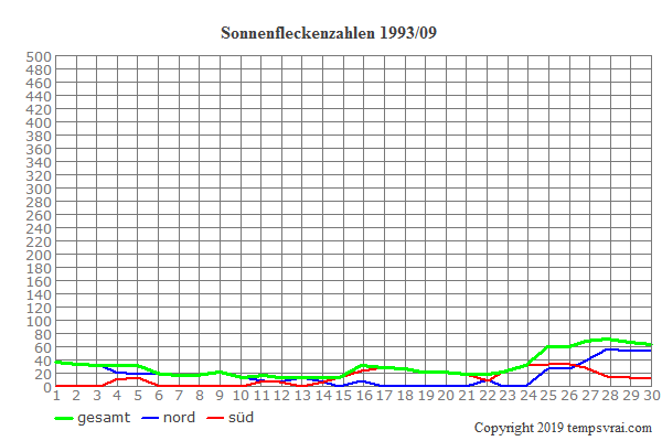 Diagramm der Sonnenfleckenzahlen für 1993/09