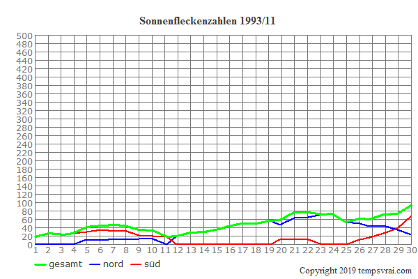 Diagramm der Sonnenfleckenzahlen für 1993/11