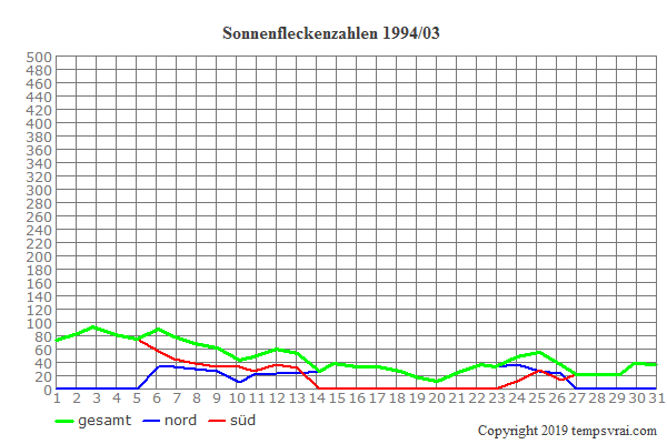 Diagramm der Sonnenfleckenzahlen für 1994/03