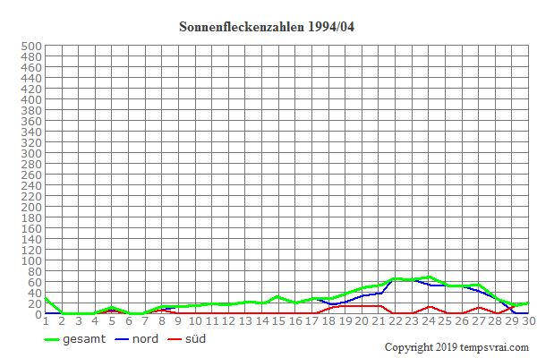 Diagramm der Sonnenfleckenzahlen für 1994/04