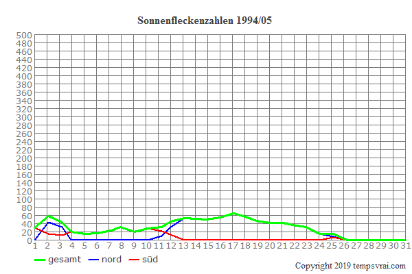Diagramm der Sonnenfleckenzahlen für 1994/05