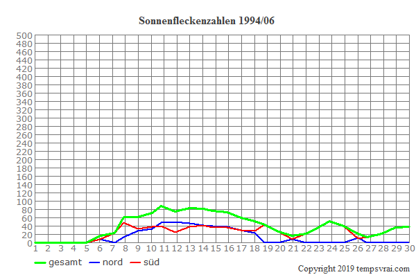 Diagramm der Sonnenfleckenzahlen für 1994/06