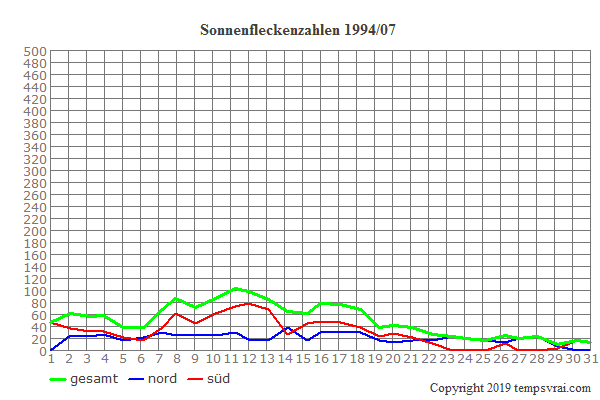 Diagramm der Sonnenfleckenzahlen für 1994/07