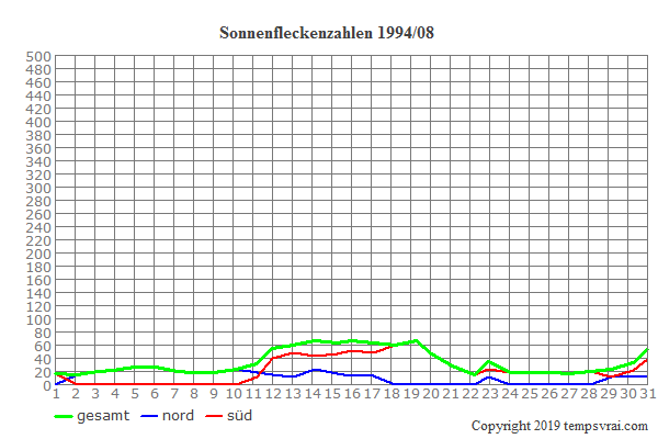 Diagramm der Sonnenfleckenzahlen für 1994/08