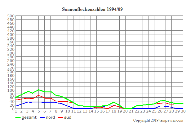 Diagramm der Sonnenfleckenzahlen für 1994/09