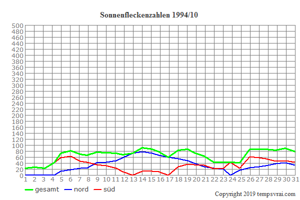 Diagramm der Sonnenfleckenzahlen für 1994/10