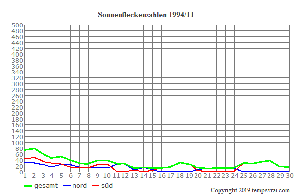 Diagramm der Sonnenfleckenzahlen für 1994/11