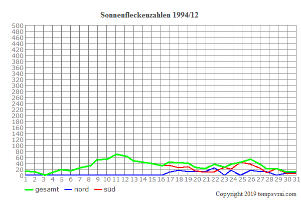 Diagramm der Sonnenfleckenzahlen für 1994/12