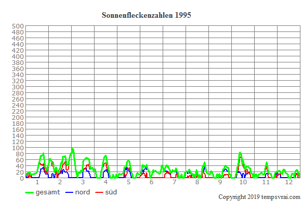 Diagramm der Sonnenfleckenzahlen für 1995