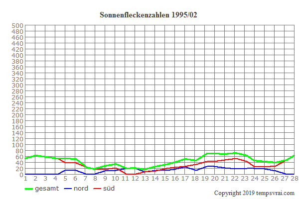 Diagramm der Sonnenfleckenzahlen für 1995/02