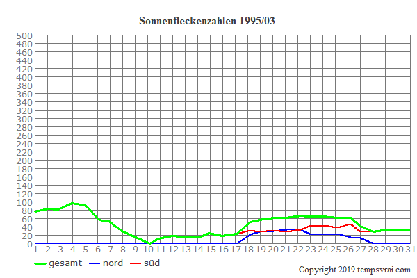 Diagramm der Sonnenfleckenzahlen für 1995/03