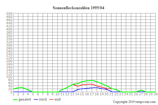 Diagramm der Sonnenfleckenzahlen für 1995/04