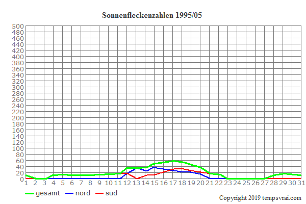 Diagramm der Sonnenfleckenzahlen für 1995/05