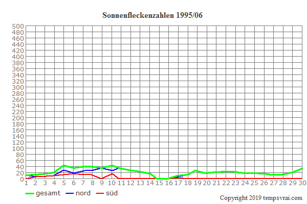 Diagramm der Sonnenfleckenzahlen für 1995/06