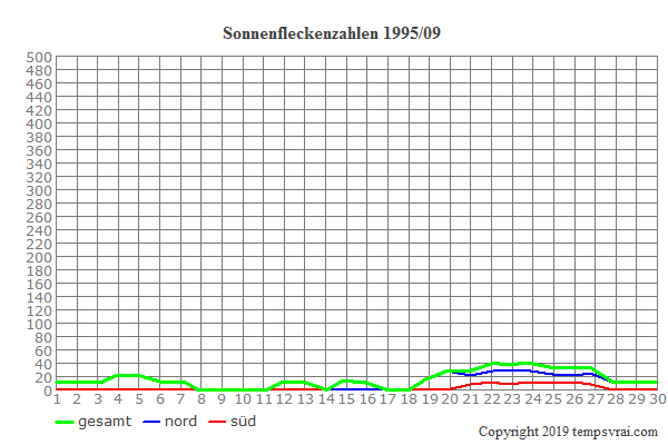 Diagramm der Sonnenfleckenzahlen für 1995/09