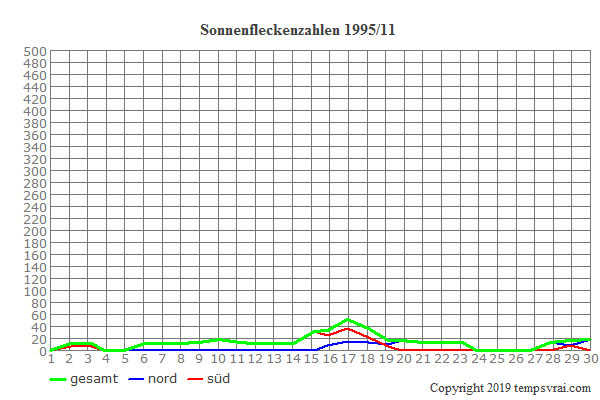 Diagramm der Sonnenfleckenzahlen für 1995/11