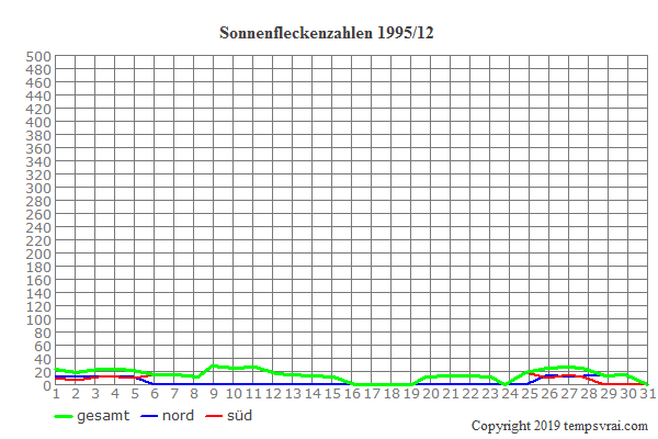Diagramm der Sonnenfleckenzahlen für 1995/12