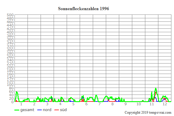 Diagramm der Sonnenfleckenzahlen für 1996