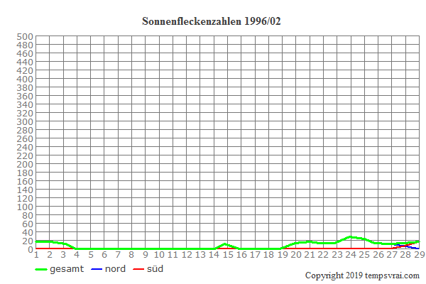 Diagramm der Sonnenfleckenzahlen für 1996/02