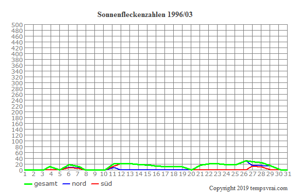 Diagramm der Sonnenfleckenzahlen für 1996/03