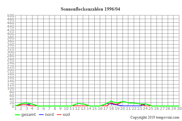 Diagramm der Sonnenfleckenzahlen für 1996/04
