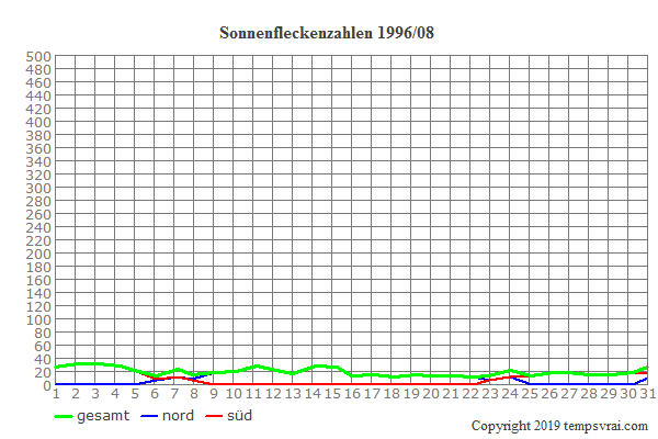 Diagramm der Sonnenfleckenzahlen für 1996/08