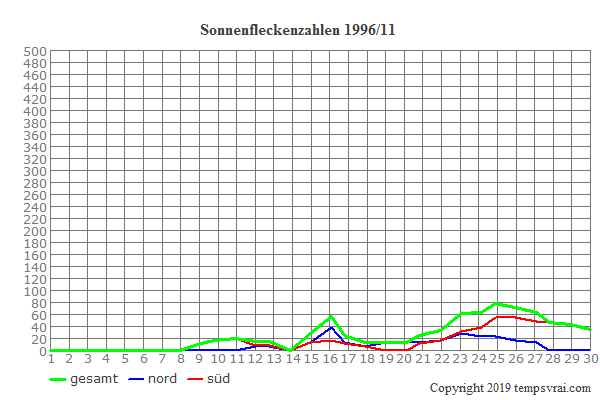 Diagramm der Sonnenfleckenzahlen für 1996/11
