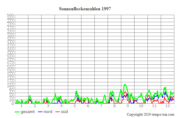 Diagramm der Sonnenfleckenzahlen für 1997