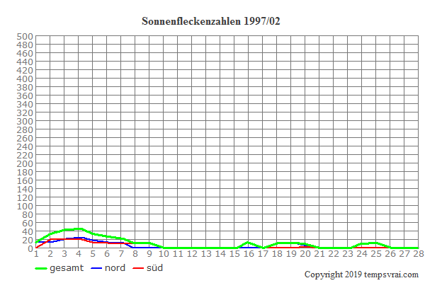 Diagramm der Sonnenfleckenzahlen für 1997/02