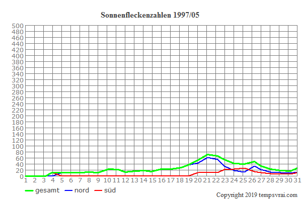 Diagramm der Sonnenfleckenzahlen für 1997/05
