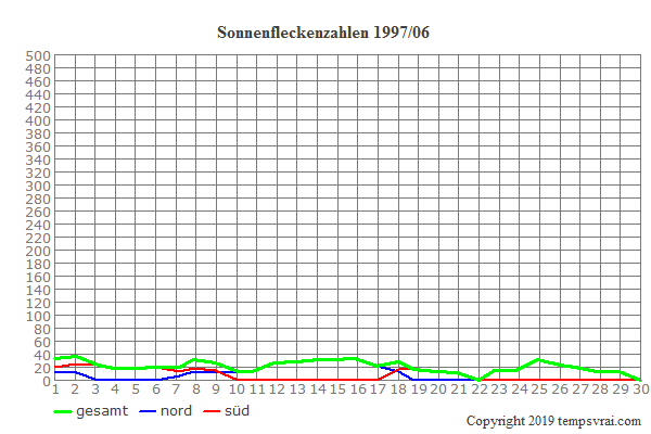 Diagramm der Sonnenfleckenzahlen für 1997/06