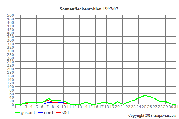 Diagramm der Sonnenfleckenzahlen für 1997/07