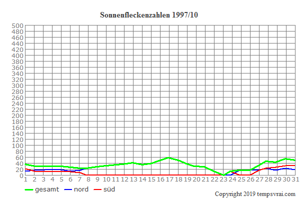 Diagramm der Sonnenfleckenzahlen für 1997/10