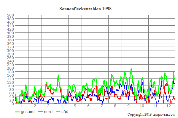 Diagramm der Sonnenfleckenzahlen für 1998