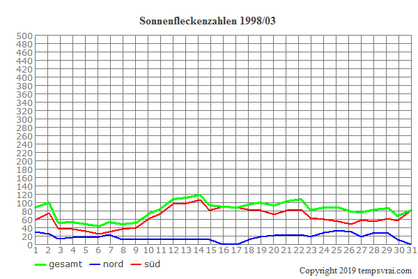Diagramm der Sonnenfleckenzahlen für 1998/03