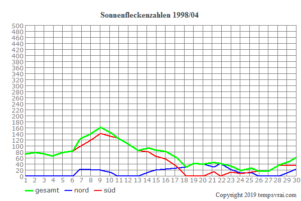 Diagramm der Sonnenfleckenzahlen für 1998/04