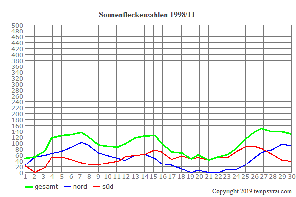 Diagramm der Sonnenfleckenzahlen für 1998/11