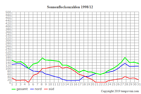 Diagramm der Sonnenfleckenzahlen für 1998/12