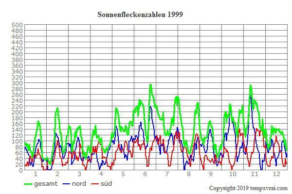 Diagramm der Sonnenfleckenzahlen für 1999