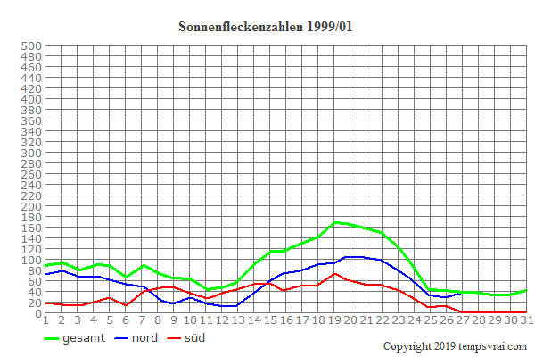 Diagramm der Sonnenfleckenzahlen für 1999/01