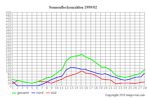 Diagramm der Sonnenfleckenzahlen für 1999/02